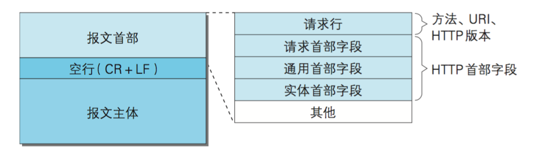 HTTP请求报文.png