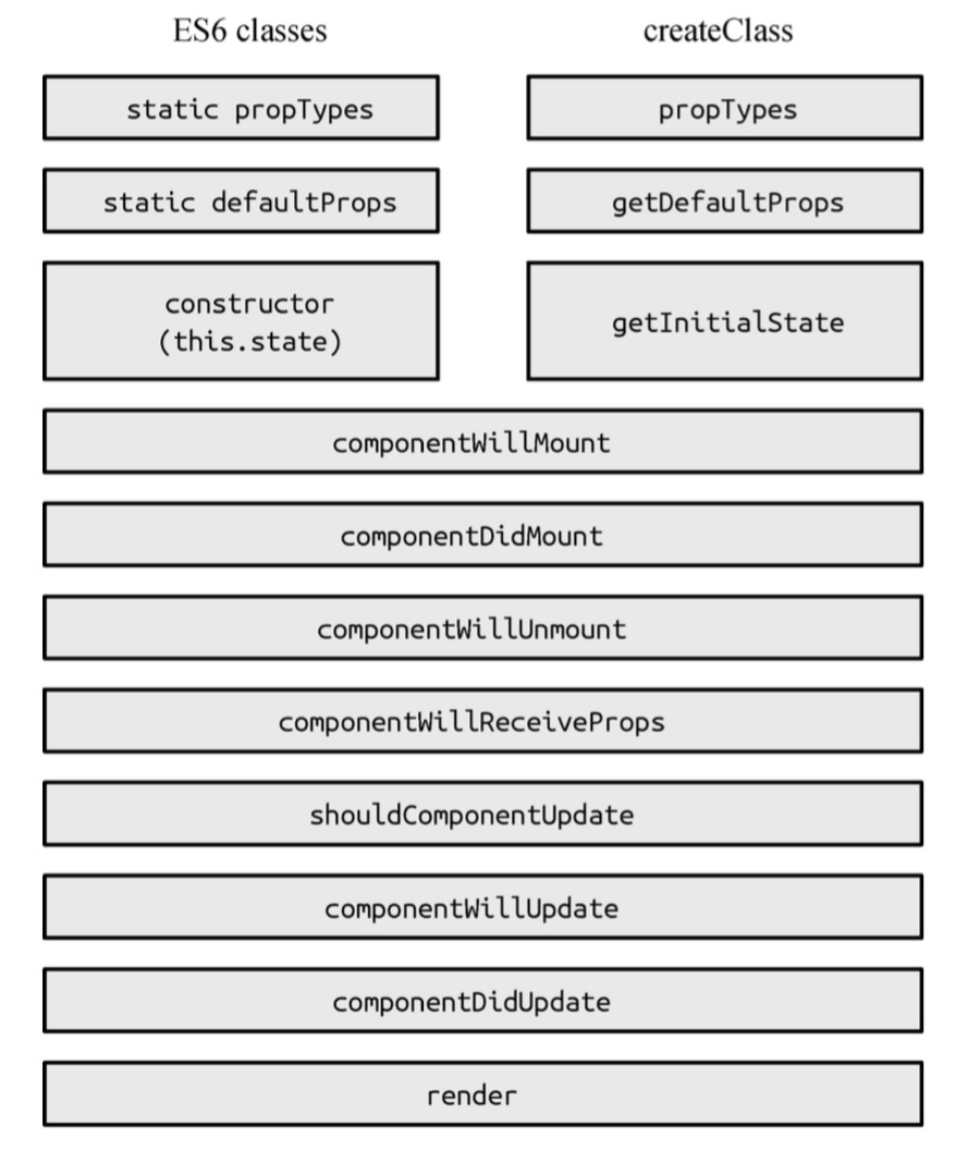 ES6Class和createClass创建组件的区别