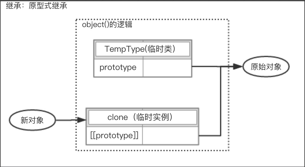 原型式继承.jpg